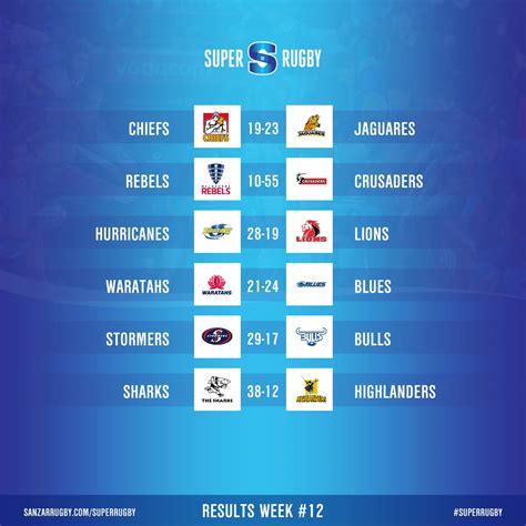 RESULTS: #SuperRugby Week #1... - Super Rugby Pacific