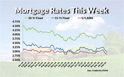 Current Mortgage Interest Rates and Chart