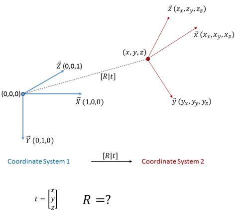 [Solved] How to find the rotation matrix between two | 9to5Answer