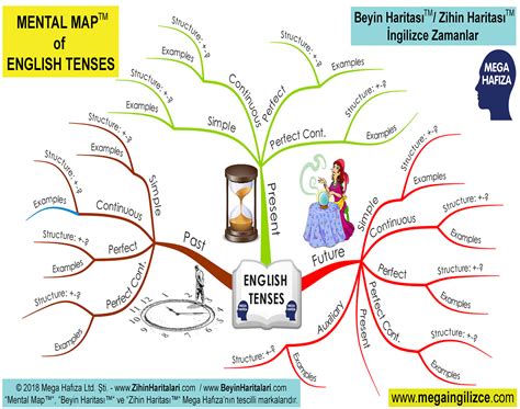 English Tenses Mind Map English Tenses Mind Map Pie Chart | Hot Sex Picture