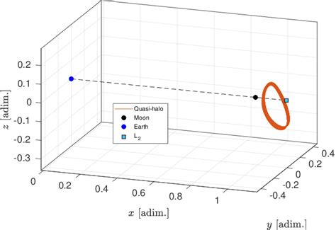 Selected operative Earth-Moon L2 quasi-halo orbit in the Earth-Moon ...