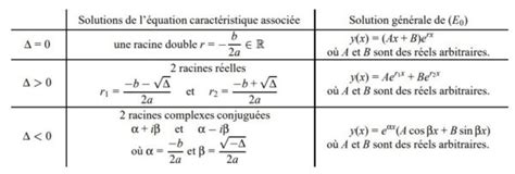 Equations différentielles : Cours-Résumés-Exercices corrigés TD TP EXAMENS