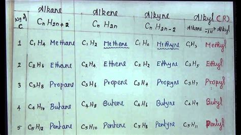 Basic Concepts of Organic Chemistry Part 1- Classification of Organic Compounds - YouTube