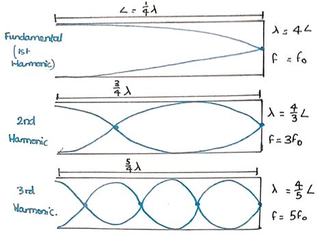 Stationary waves