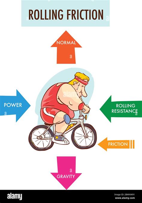 Rolling friction vector illustration. Labeled forces explanation scheme Stock Vector Image & Art ...