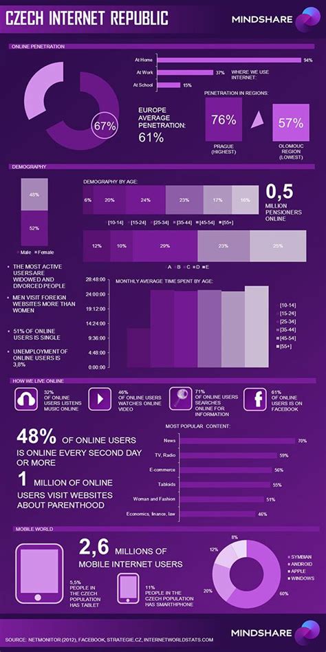 Infografika: Češi a internet: Marketing journal Social Media Infographic, Infographics, Sem ...