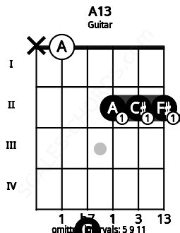 A13 Guitar Chord | A thirteenth | 6 Guitar Charts and Sounds