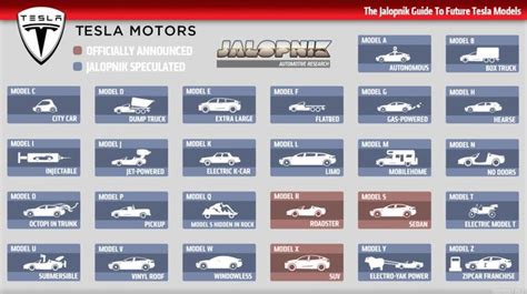 Chart of Potential Tesla Models (A to Z) | Tesla model, Tesla, Tesla pickup