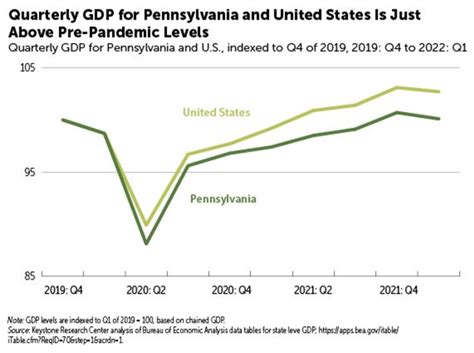 The State of the Pennsylvania Economy 2022 - KRC