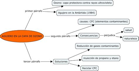 BLOG DE AULAS: ESQUEMA Y RESUMEN DE "LA CAPA DE OZONO"