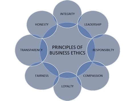 Business Ethics and CSR: Meaning, Importance and Benefits