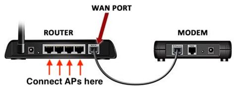 The WAN Port on Your Router: What It Does and How to Use it - SecurityBind