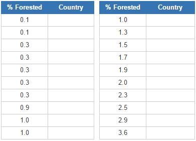 Geograhy quiz of forestation countries Least forested countries (JetPunk) - Mapas Interactivos