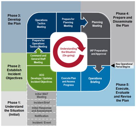 Five Phases Of An Operation