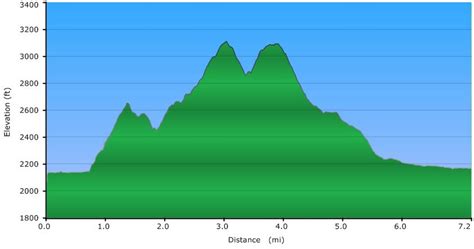 art loeb trail elevation map - This Is A Huge Blogged Picture Show