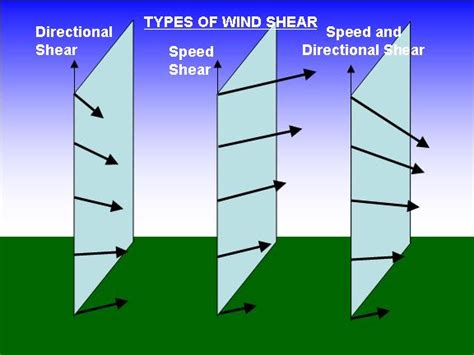 WeatherQuestions.com: What is wind shear?