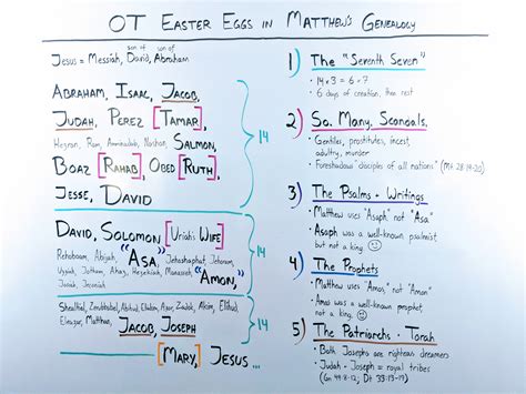 Matthew's Genealogy: 5 Subtle Clues Modern Readers Might Miss