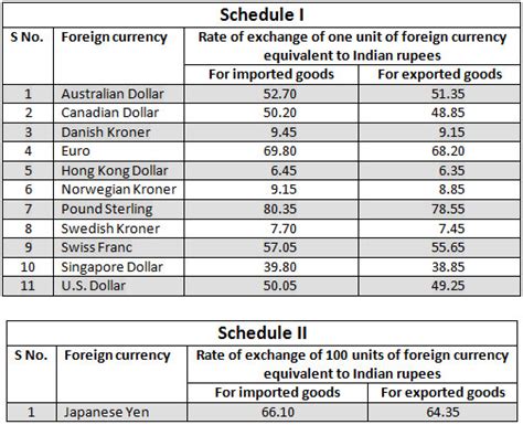 Indias Currency Exchange Rate