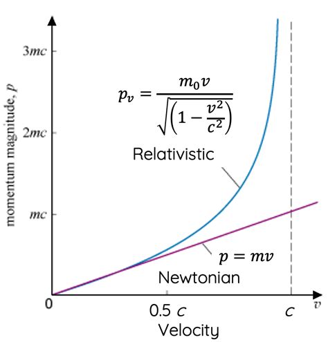 Special Relativity: Relativistic Momentum – HSC Physics – Science Ready