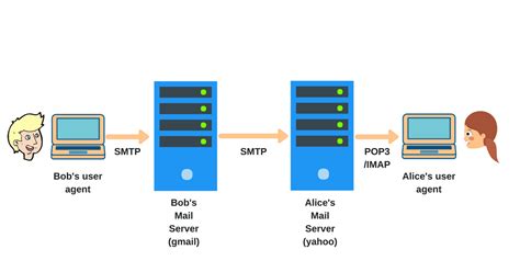 Study Blog: Network Security Protocols and Technologies