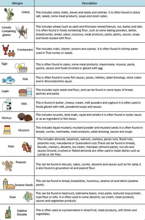 Food Allergens - Shelf Junior & Infants School