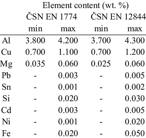 Zinc alloy composition according to the standards. | Download Scientific Diagram