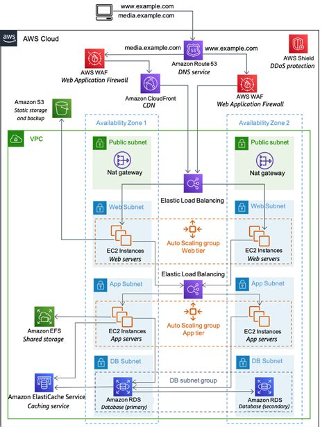 An AWS Cloud architecture for web hosting - Web Application Hosting in ...