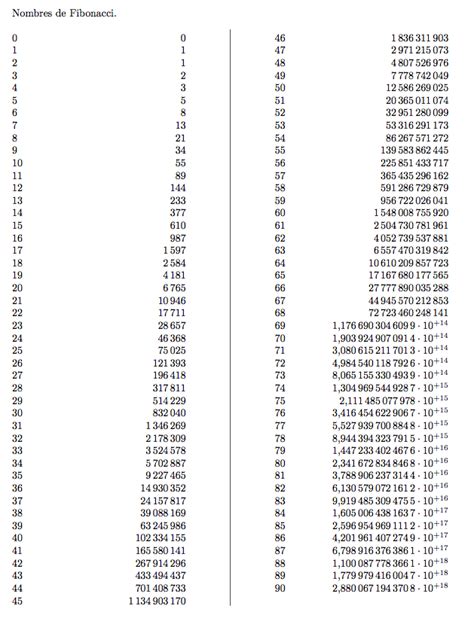 Fibonacci Sequence All Numbers