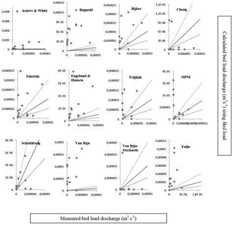 Comparisons between calculated and measured bed load discharge (bed ...