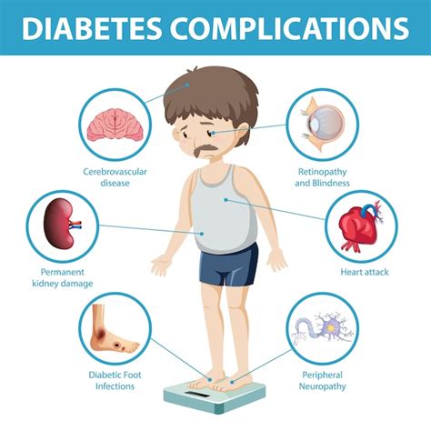 Free Vector | Diabetes complications information infographic