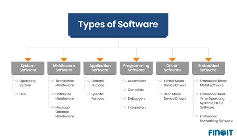 6 most important types of software that you should know