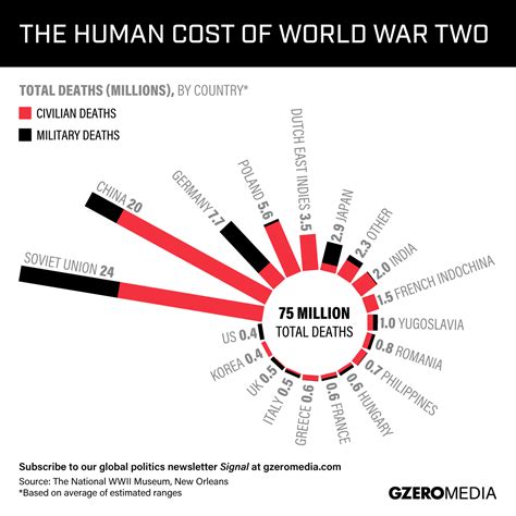 GRAPHIC TRUTH: The World War Two Death Toll - GZERO Media