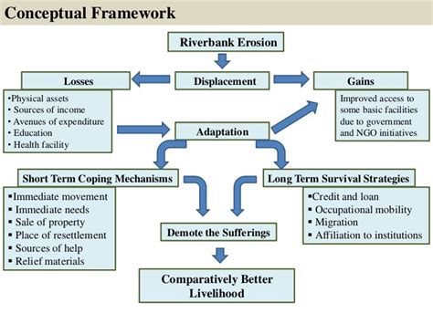 Coping with Riverbank Erosion