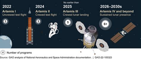 NASA Lunar Programs: Improved Mission Guidance Needed as Artemis ...