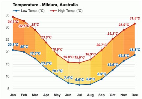 Yearly & Monthly weather - Mildura, Australia