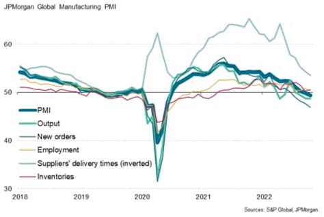 Global manufacturing PMI slips further into contraction territory as ...