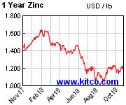 The Zinc Price & LME Stocks | MarketCap