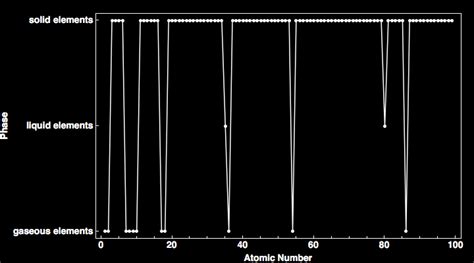 Phase for all the elements in the Periodic Table