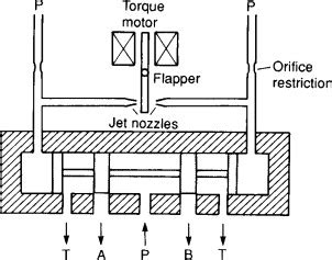 how servo valve works - Wiring Work