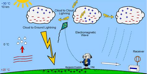 what causes lightning - DriverLayer Search Engine