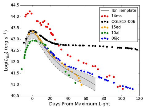 Supernova Light Curve