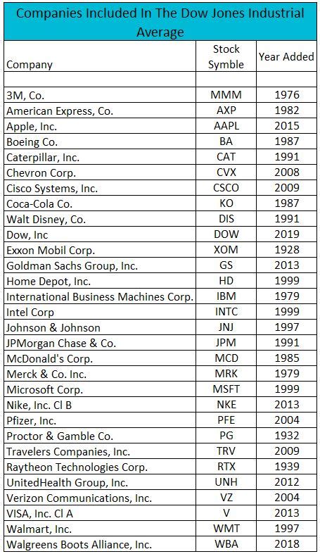 Definition of Dow Jones Industrial Average (DJIA) | Higher Rock Education