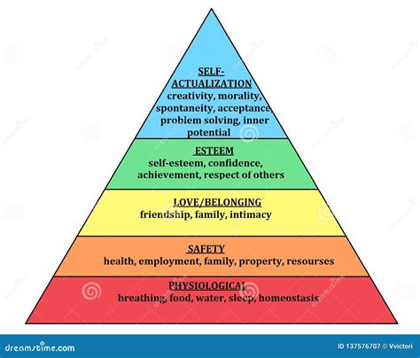 Maslow Pyramid Hierarchy of Needs Human Needsphysiological, Safety ...