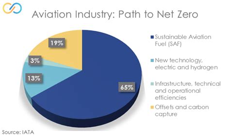 Sustainable Aviation Fuel - CITAC