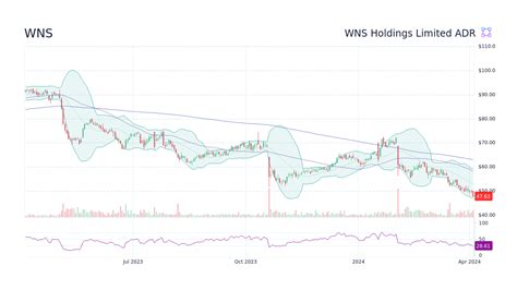 Why is Wns Holdings Limited (WNS) Stock down 7.02% today? - StockScan