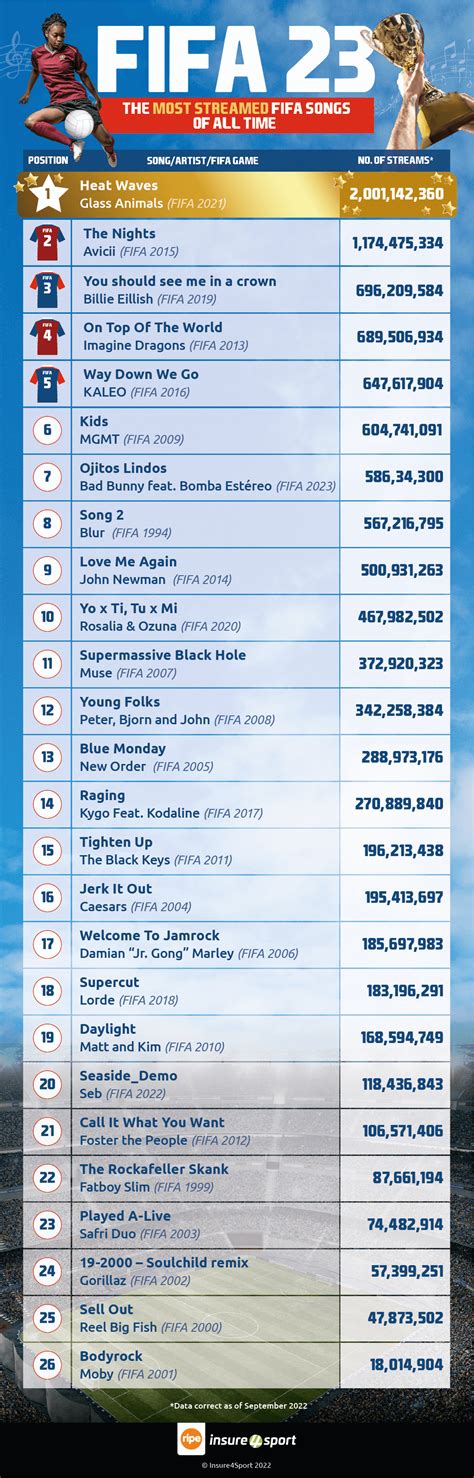 FIFA 23: Heat Waves by Glass Animals is the most popular FIFA song of all time, according to ...