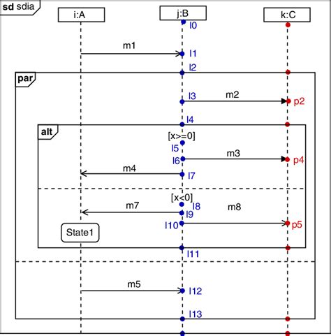 14 Notations Used In Sequence Diagram Robhosking Diagram | Porn Sex Picture