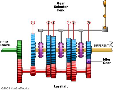 This is How a Manual Transmission Works - Maserati of Raleigh Blog