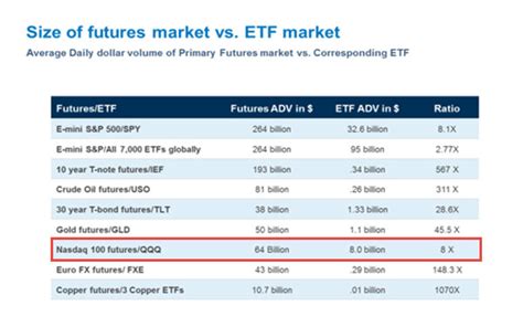 E-mini Nasdaq-100 Futures versus Nasdaq ETFs - CME Group