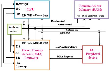 Computer Science Engineering: Short notes on DMA - DIRECT MEMORY ACCESS